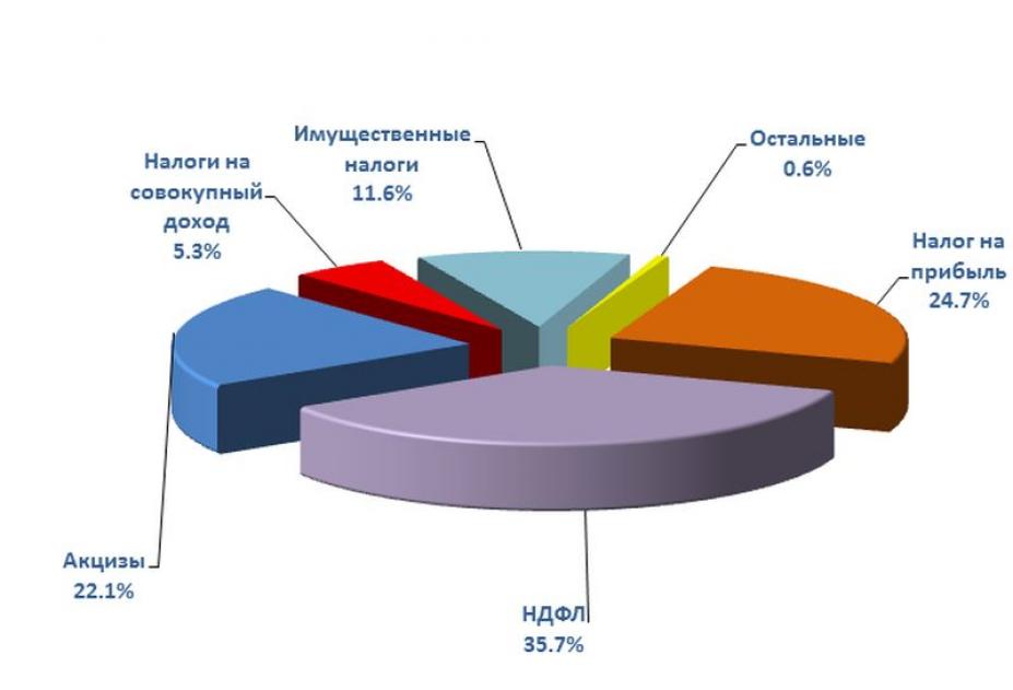 Акциз бюджет. Экономика Тульской области. Отрасли экономики Тульской области. Акцизы в бюджете РФ. Экономика Тульской области кратко.