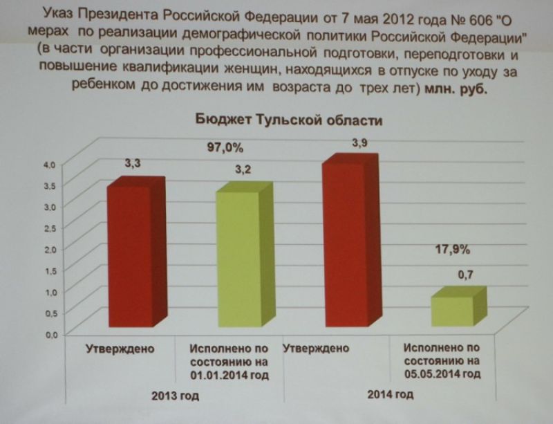 Национальный проект демография тульская область