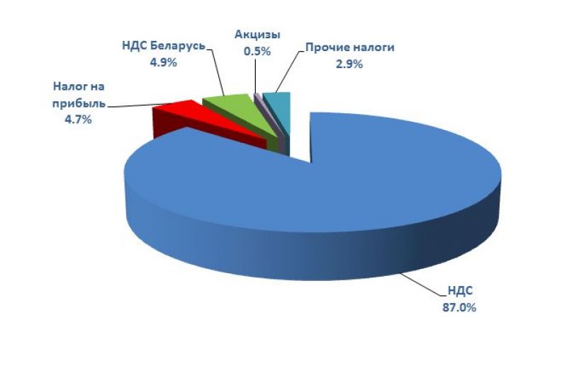 Налоги норвегии презентация