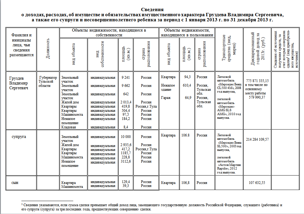 Сведения о доходах за год. Владимир Груздев декларация о доходах. Гончаров Николай Александрович сведения о доходах. Анисимов Владимир Александрович сведения о дохода. Михальков Константин Александрович сведения о доходах.