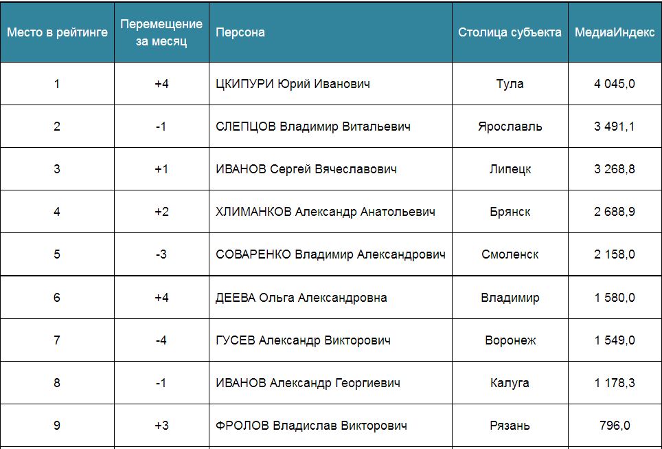 Рейтинг тула. Медиалогия рейтинг мэров. Первые в рейтинге. Медиарейтинг российских банков.