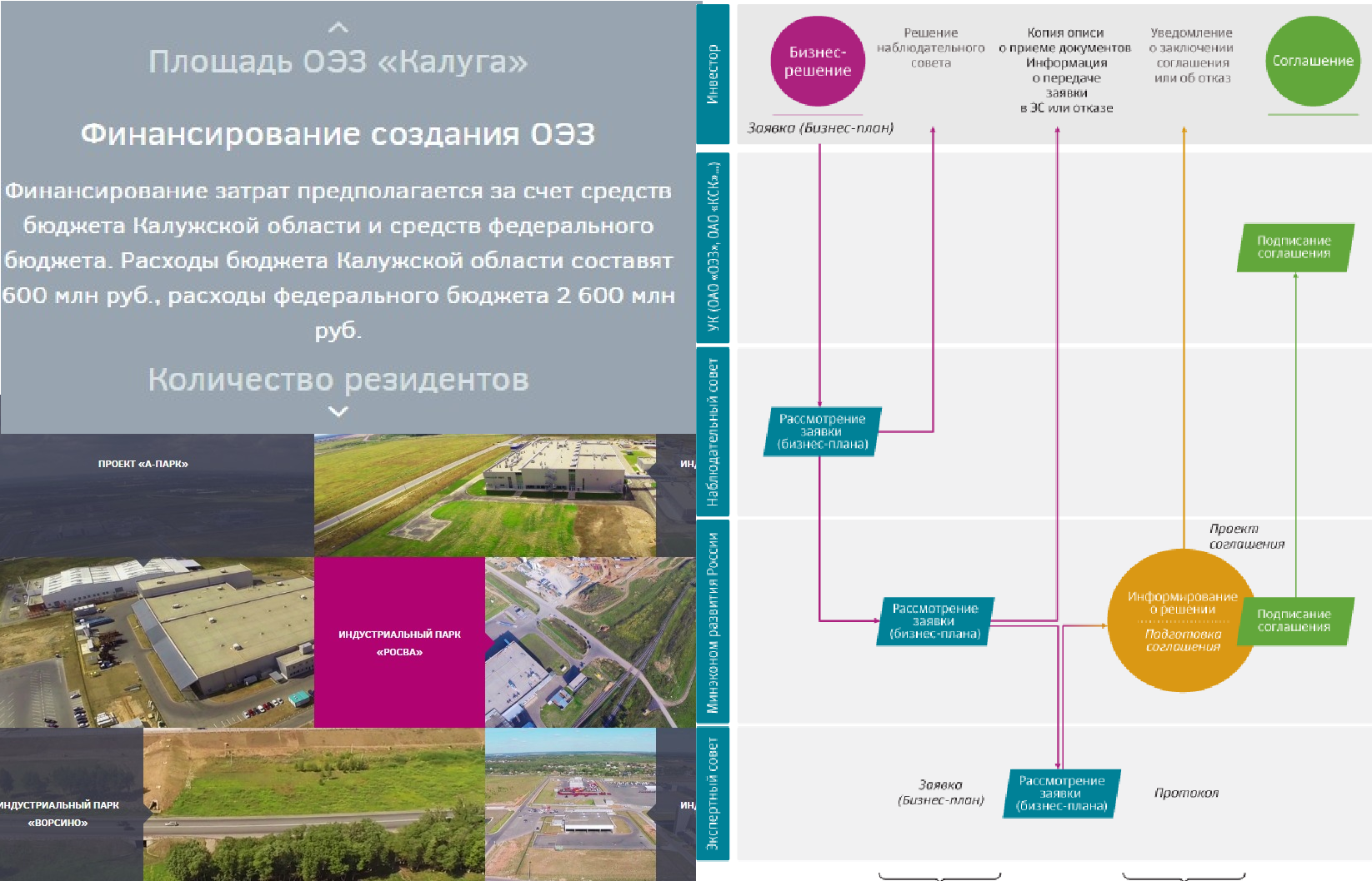 Корпорации развития областей