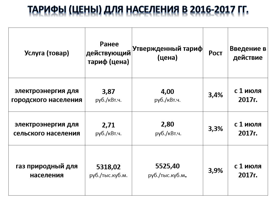 Тарифы на газ для сельского населения