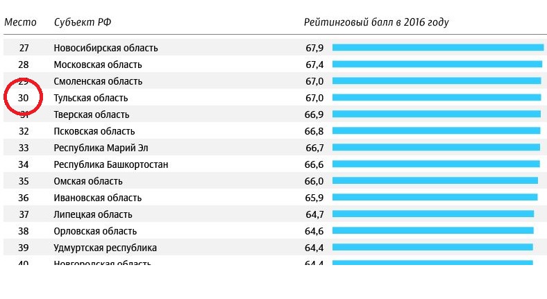 Тульская область результаты. Рейтинг регионов по приверженности населения ЗОЖ – 2021. Рейтинг регионов по приверженности населения ЗОЖ – 2022. Рейтинги Тульской области. Рейтинг стран по здоровому образу жизни.