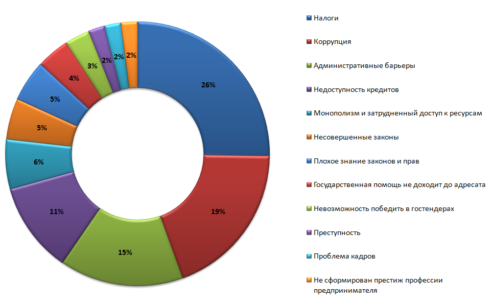 Проблемы с которыми сталкивается предприятие. Проблемы малого бизнеса. Проблемы малого бизнеса в России. Проблемы развития малого бизнеса в России. Основные проблемы малого бизнеса.