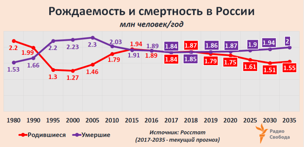 Демография 2023 года. Статистика рождаемости и смертности в России 2021. Смертность и рождаемость в России 2020 статистика. Рождаемость и смертность в России 2020 год статистика. Статистика смертей и рождаемости в России.