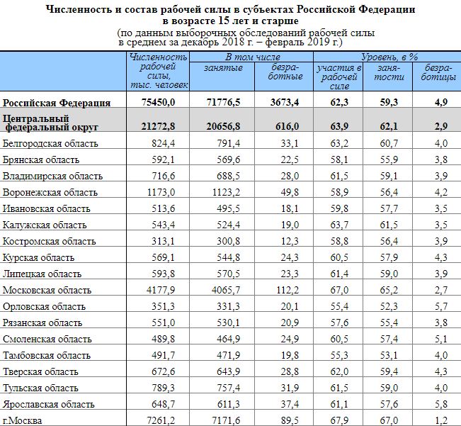 Численность населения на конец года