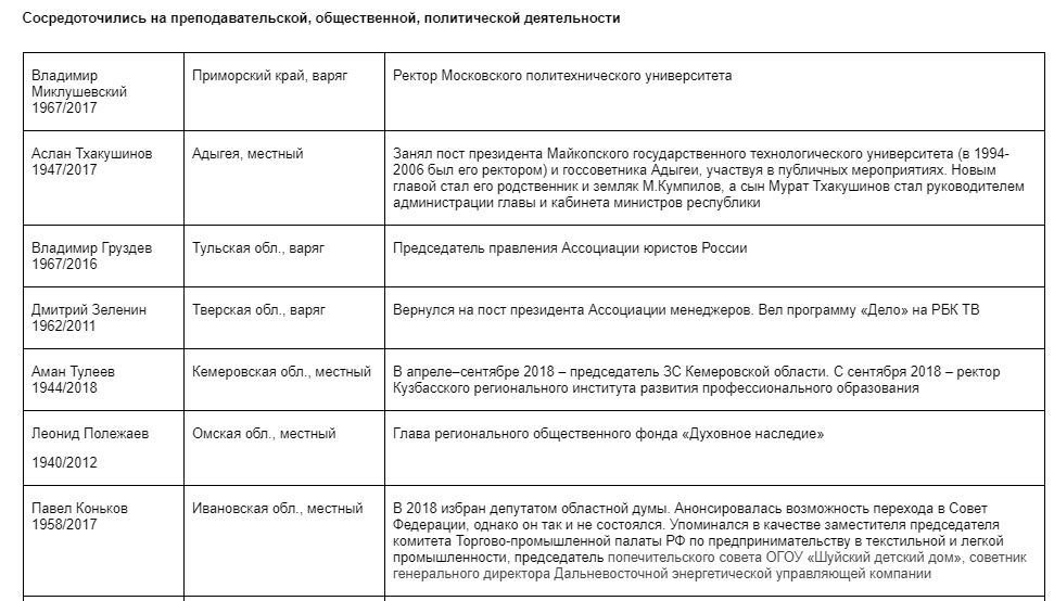 На новых должностях: Владимир Груздев и другие 99 экс-губернаторов, сменивших работу