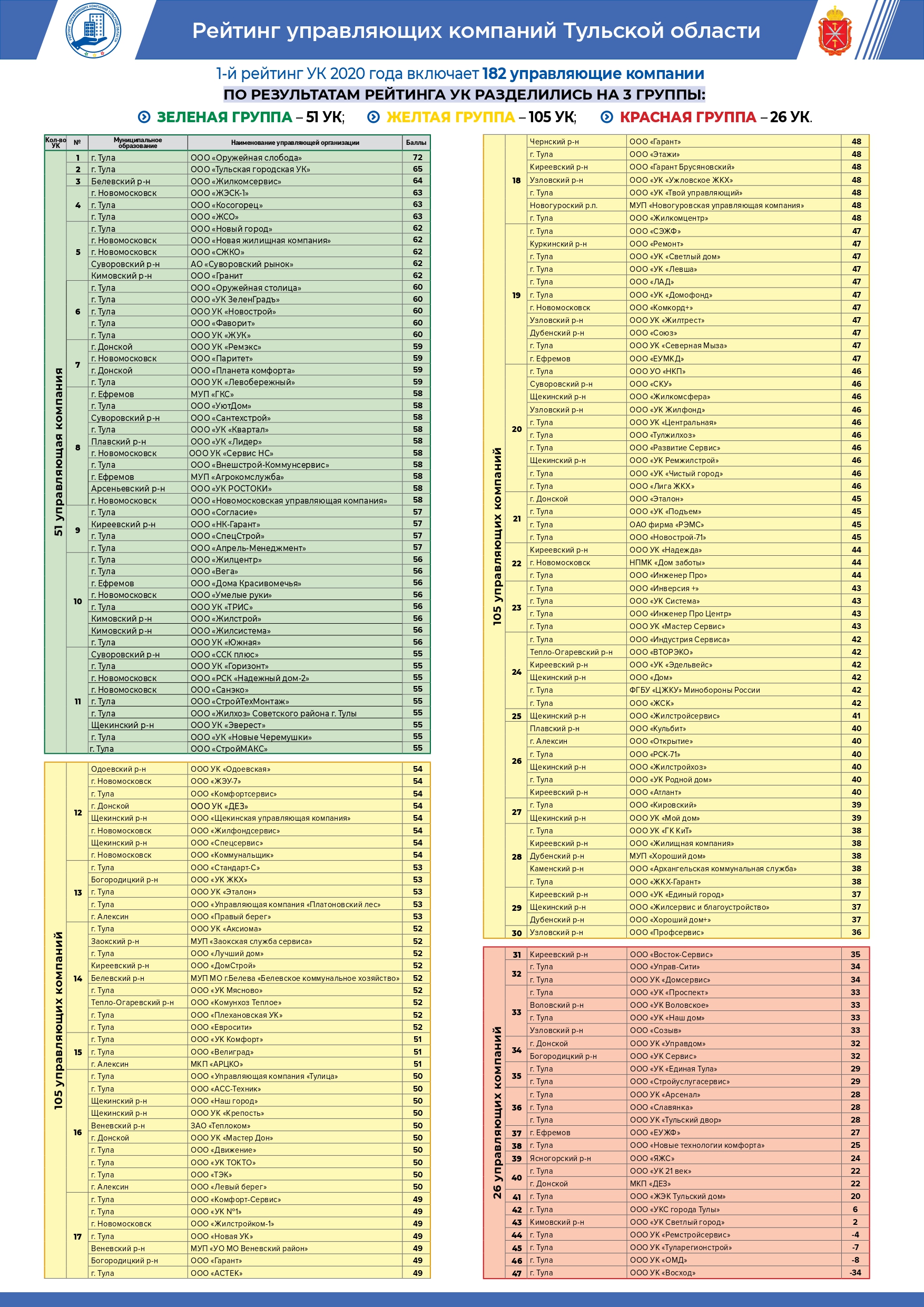Проверь свою управляющую компанию: в Туле представлен рейтинг 2020 года |  ИА “Тульская Пресса”