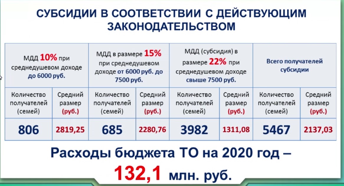 Почему не пришли субсидии. Субсидия на оплату ЖКХ В Москве в 2020. Сумма субсидий на оплату коммунальных услуг. Субсидии ЖКХ 2021. Как рассчитать субсидию на оплату ЖКХ.