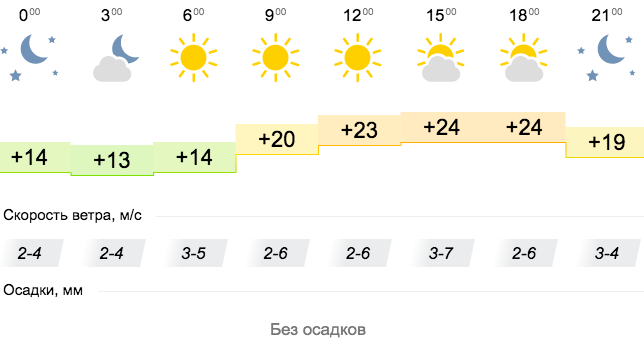 Погода в дмитрове часы. Погода в Дмитрове на 10.
