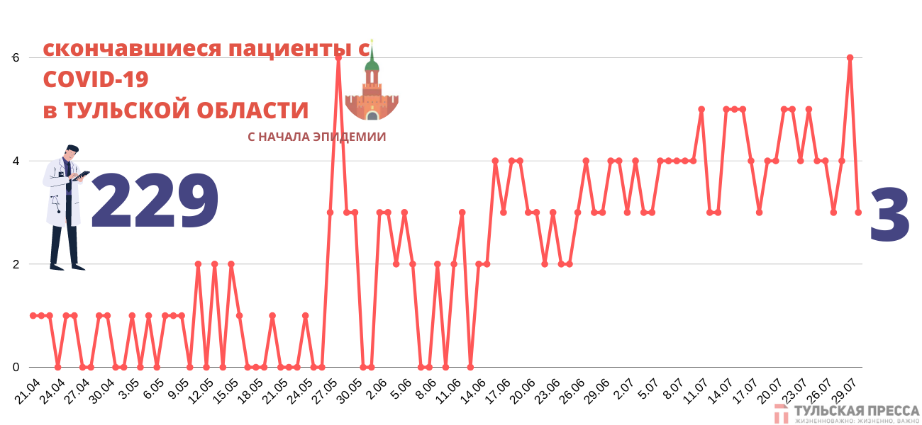 Карта заболеваемости коронавирусом в тульской области