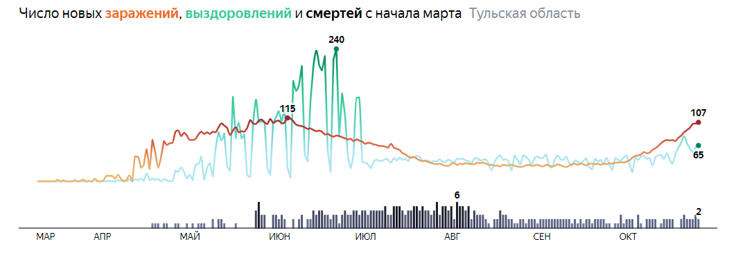 Ковид за последние сутки. График заражения. График ковид. Коронавирус в России в сентябре 2020 статистика. Диаграмма ковид.