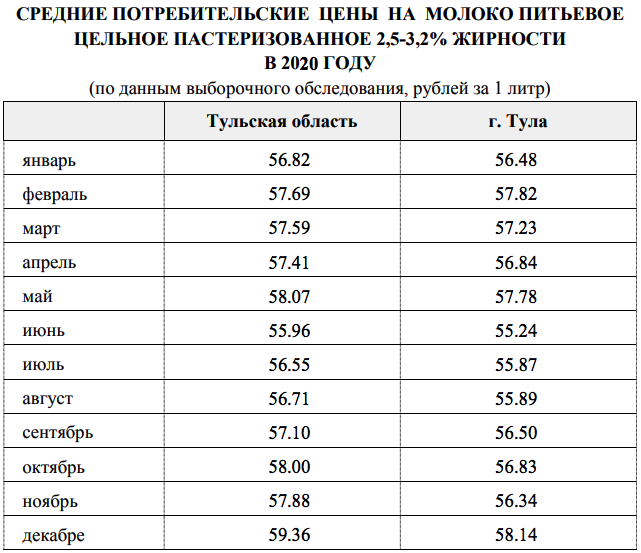Молоко средняя стоимость. Сколько стоит молоко литр. Сколько стоит литр молока. Средняя стоимость молока в России.