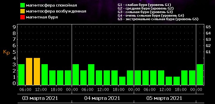 Магнитные бури в марте 2024г расписание крым