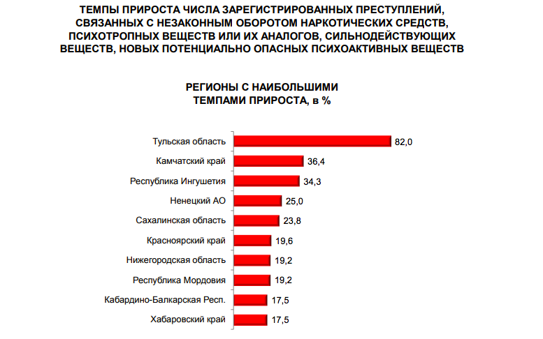 Ростов уровень преступности. Количество преступлений 2021. Количество зарегистрированных преступлений в России за 2021. Статистика правонарушений за 2021 год. Подростковой преступности в России 2021 таблицы.