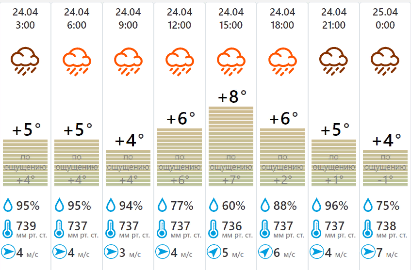Погода тула по часам сегодня завтра. Погода в Туле. Влажность воздуха в Туле. Температура в Туле в сентябре 2022. Температура воздуха в Туле сейчас.
