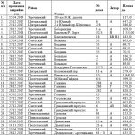 Список домов признанных аварийными и подлежащих сносу тула