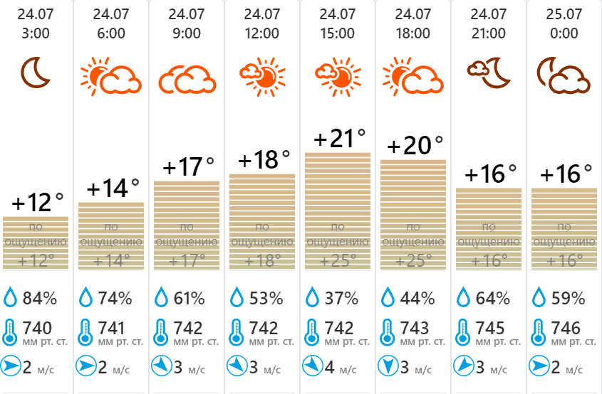 Погода июль август 2024