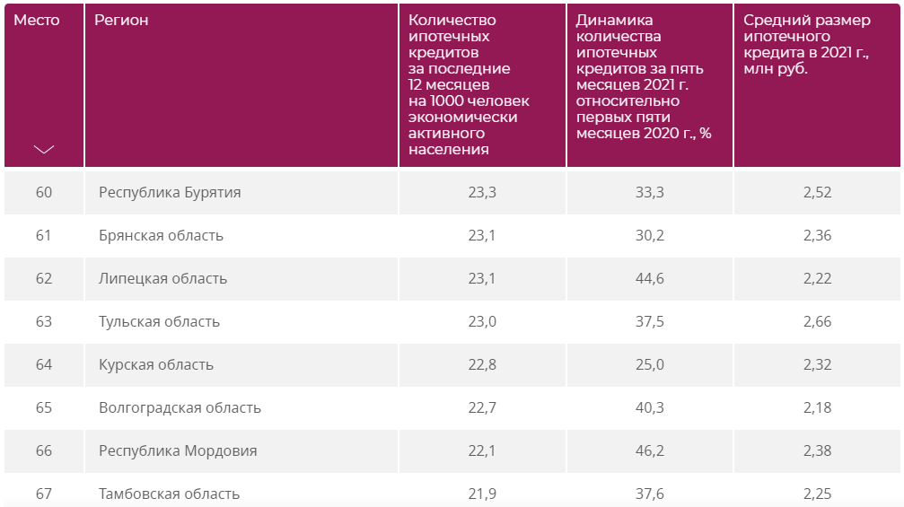 Средний размер ипотечного кредита. Средний размер ипотеки в России. Сургут зарплаты. Сургут зарплаты средние.