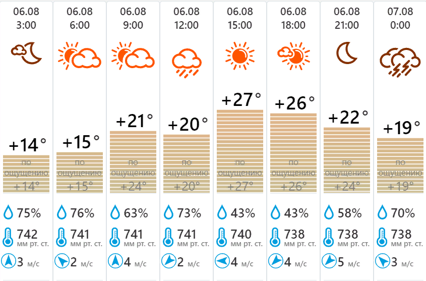 Погода муром на 14 дней самый точный. Погода в Туле 24 сентября. 21 Градус. Киров температура в июле 2022. Погода 24 июля в Туле.