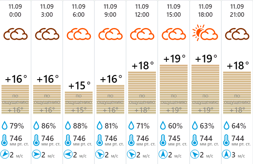 Погода новомосковск тульская область 7 дней. Погода в Туле. Температура в Туле. Погода в Туле сегодня. Погода 32 градуса.