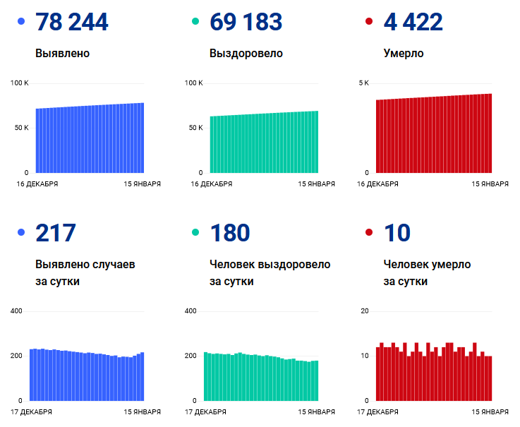 Коронавирус в ростовской сегодня