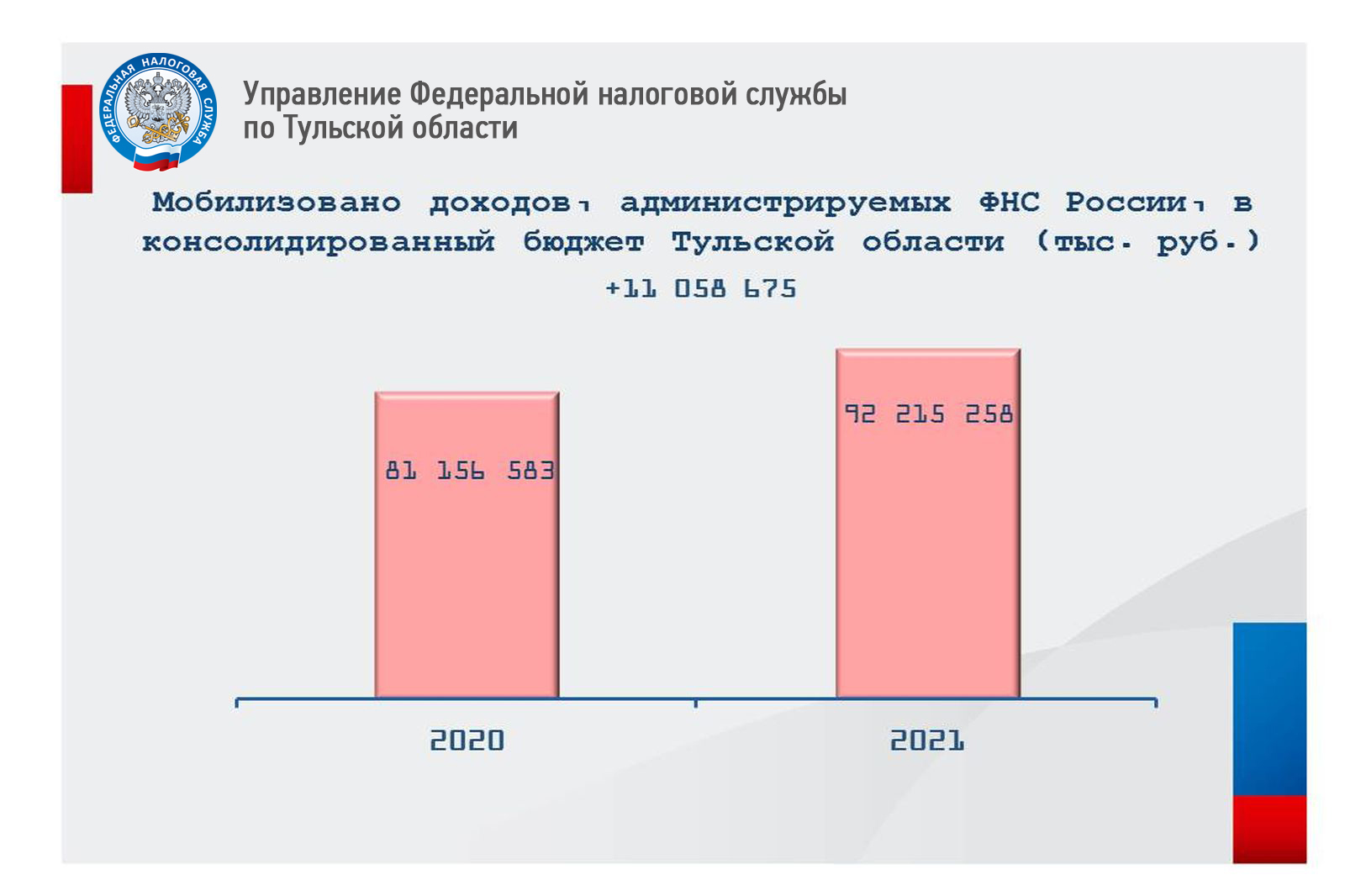 За 2021 год налоговые поступления в бюджет Тульской области выросли на  13,6% | ИА “Тульская Пресса”