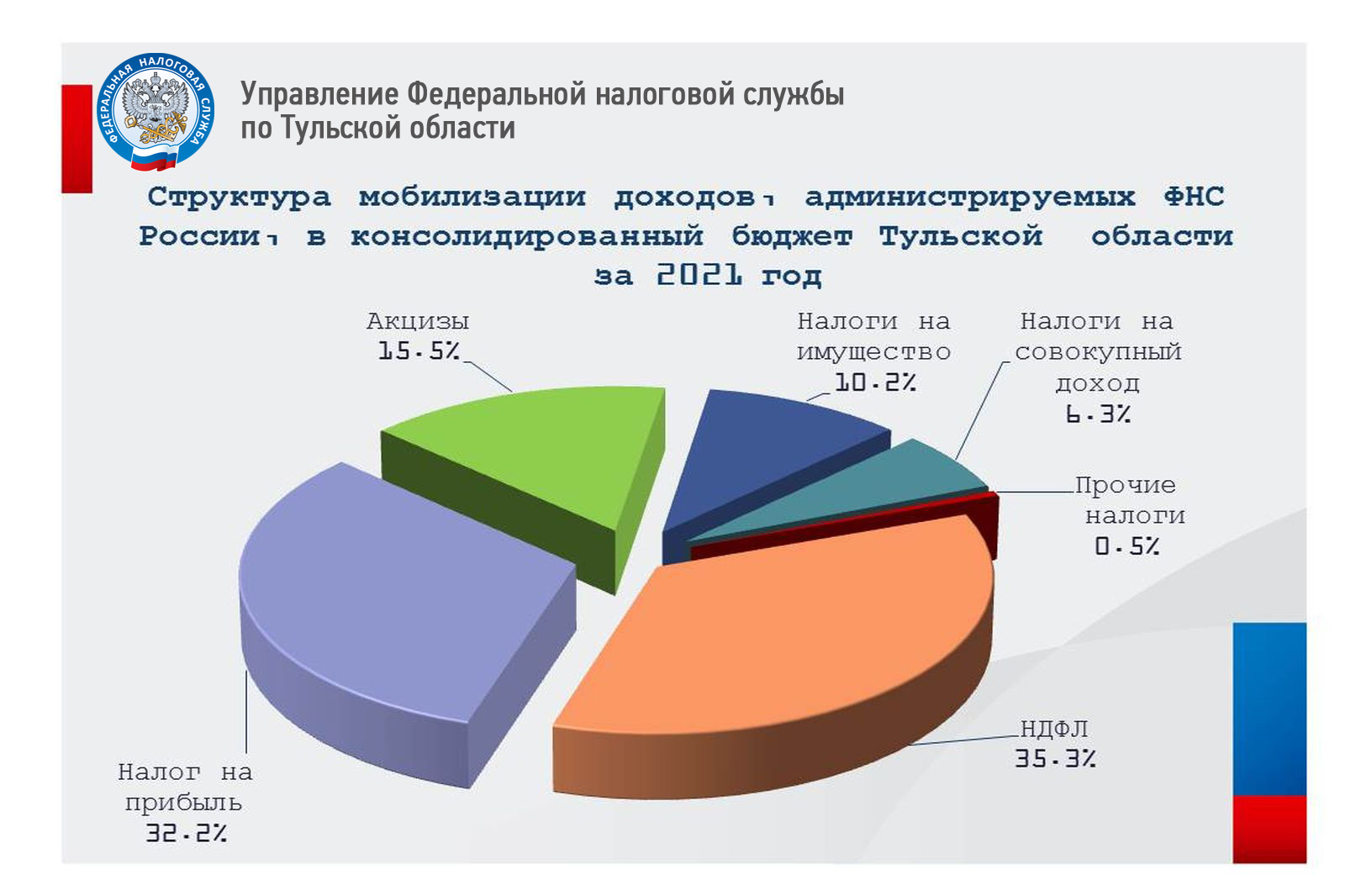 За 2021 год налоговые поступления в бюджет Тульской области выросли на  13,6% | ИА “Тульская Пресса”