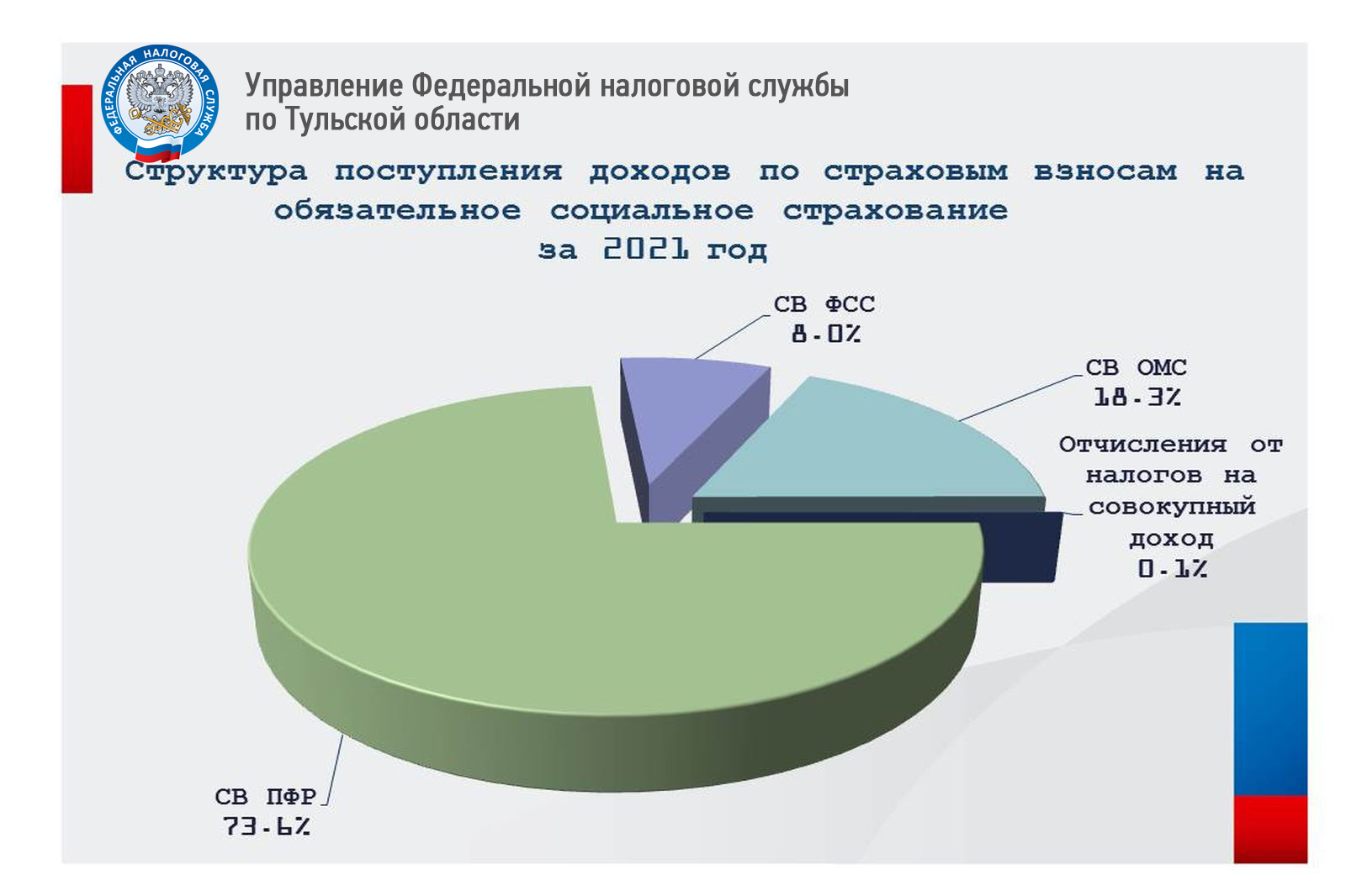 За 2021 год налоговые поступления в бюджет Тульской области выросли на  13,6% | 18.01.2022 | Тула - БезФормата