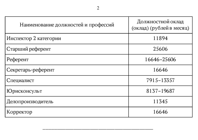 Какой оклад. Оклад какой. Оклад государственного гражданского служащего Рязань. Какой оклад делопроизводителя в образовании в Туле. Какая зарплата на ЯМЗ.