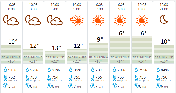Оренбург погода на 10 апреля 2024. Погода в Туле на 10. Погода в Туле на 3. Погода город Тула.