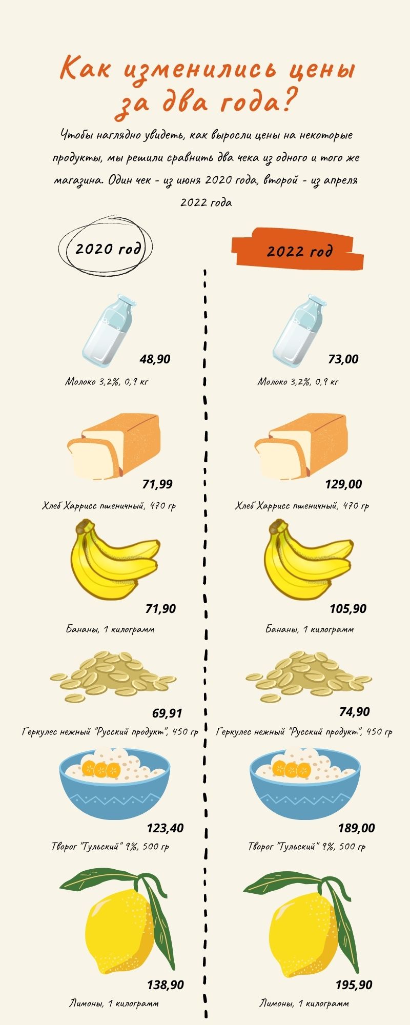 Закупили продукты по чеку 2020 года. Как реально изменились цены в Туле? |  ИА “Тульская Пресса”