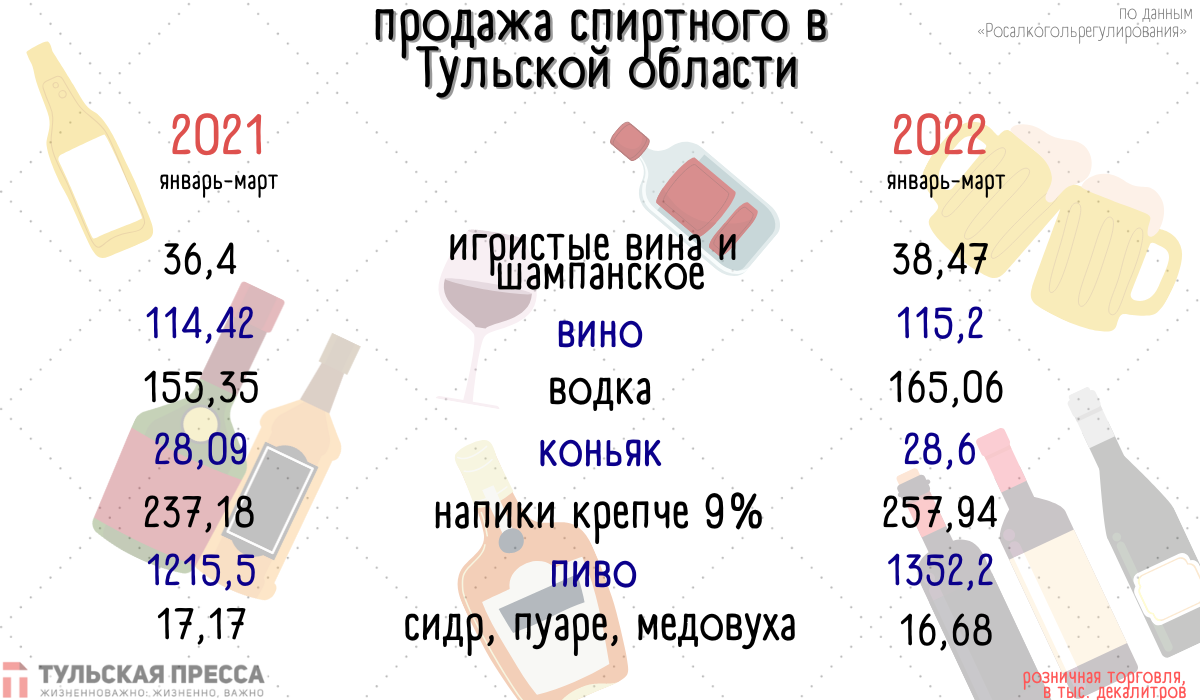 В 2022 году туляки стали больше пить: продажи пива, водки и вина выросли |  ИА “Тульская Пресса”