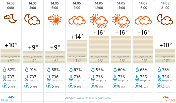 Погода в Туле сегодня. Облачность баллы 11 апреля. 14 Мая 2022 какая была погода дождливая была. Температура воздуха 7 сентября. Погода в туле на май 2024 года