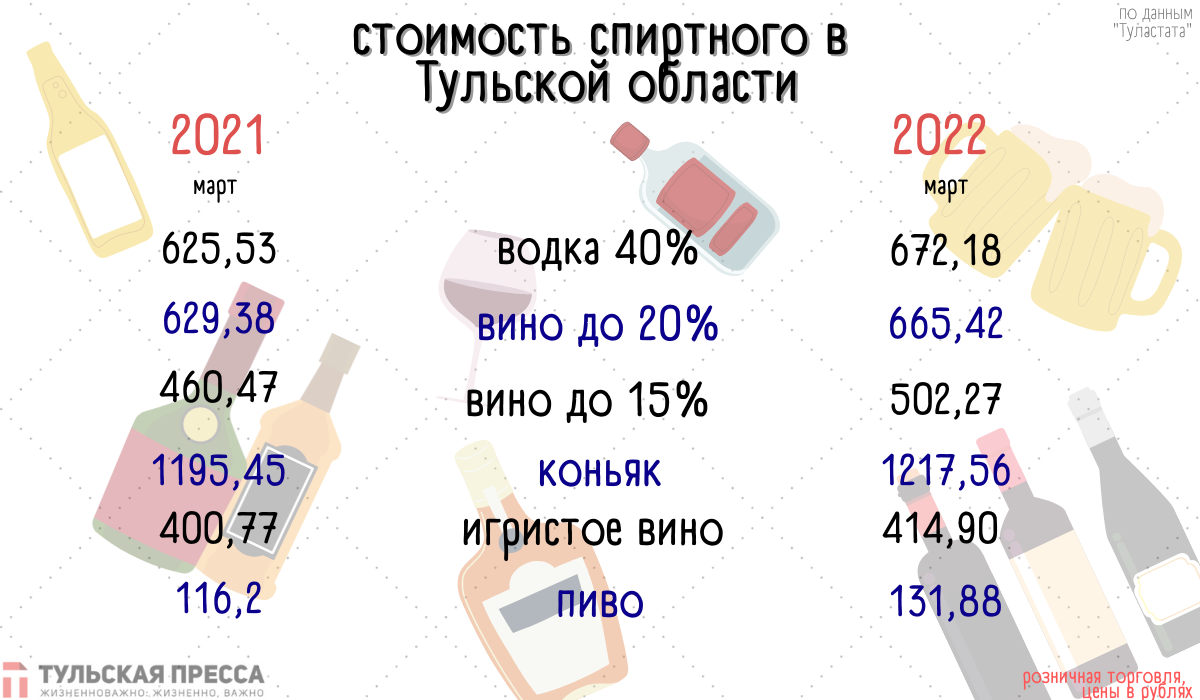 Чаще покупают и больше платят: туляки увеличили затраты на алкоголь | ИА “ Тульская Пресса”