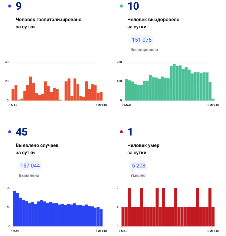 Статистика заболеваемости. Коронавирус в дагестане на сегодня. Статистика на сегодня в туле. Статистика на сегодня в туле. Коронавирус в мире статистика таблица.