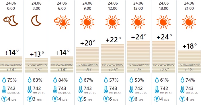 Погода в туле на май 2024 года. Погода. 24 Градуса солнечно. Солнечная погода жара. Погода 24 июля в Туле.