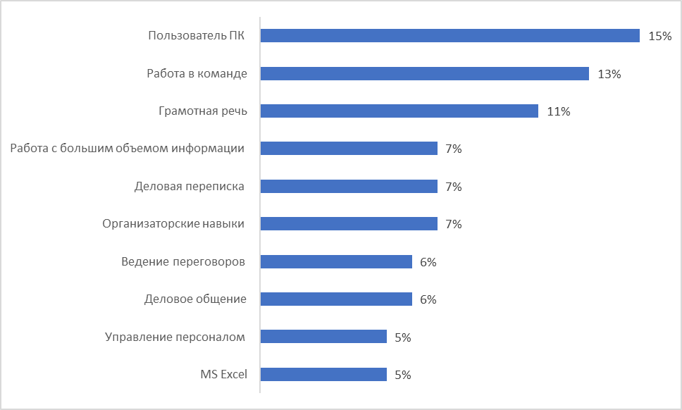 Какие специалисты