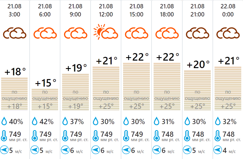 Погода вчера. Погода. Погода на август. Сколько градусов в Туле. Погода на 21 августа.