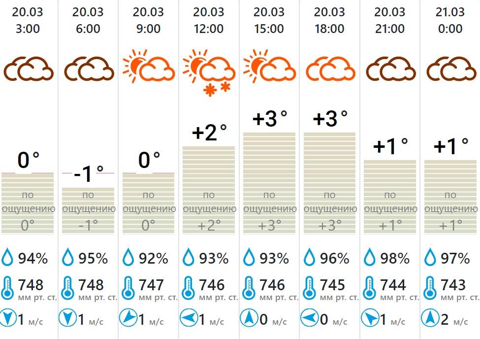 Погода на 20 дней