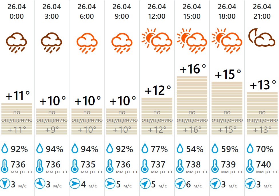 Погода 26 июля. Погода на 26 апреля. Погода в апреле. Какая погода ждет нас в апреле. Погода вчера.