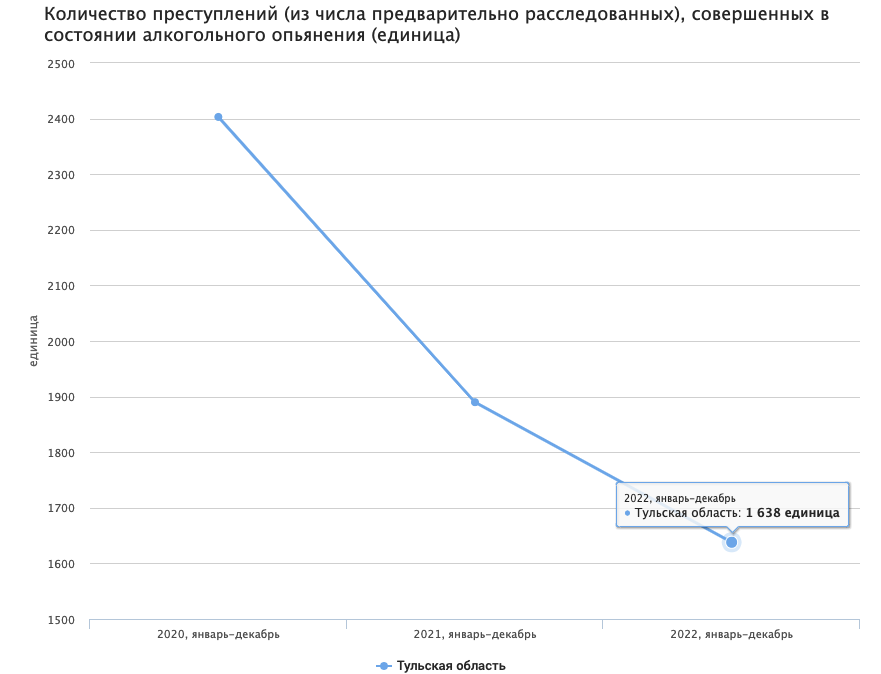 Статистика правонарушений 2023