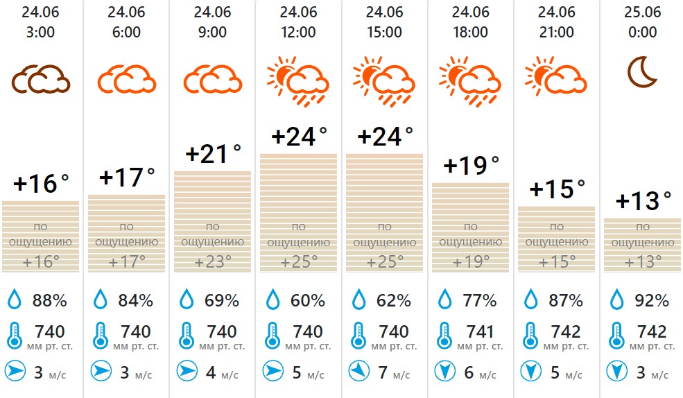 Прогноз погоды на 16 апреля 2024 года