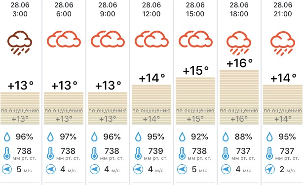 Погода на 28.06.2021 года