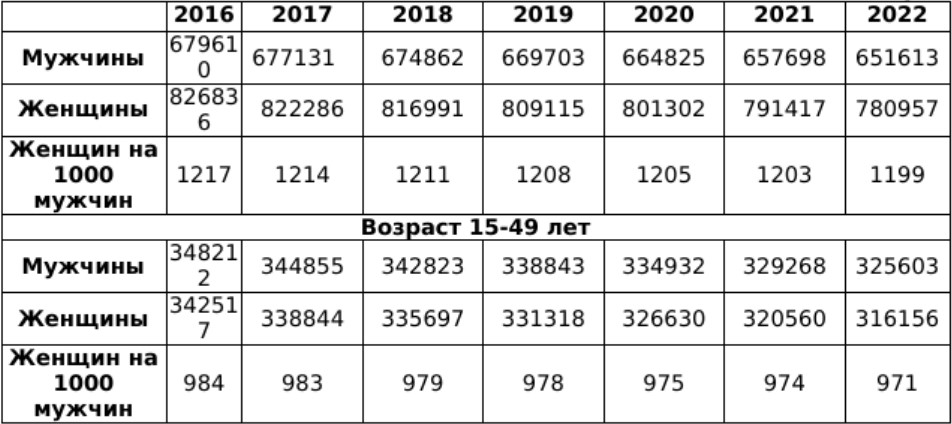 Соотношение женщин и мужчин в россии 2023