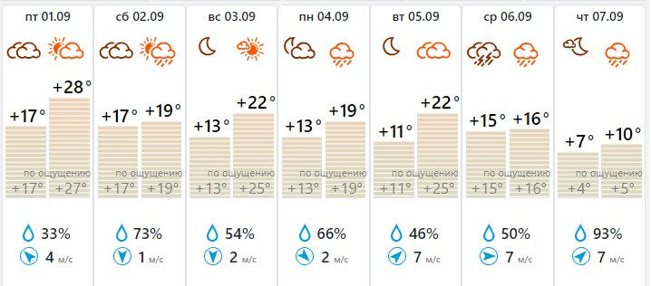 Погода в Туле на 18 сентября