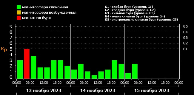 Магнитная буря 15 июля 2024. Солнечные бури презентация.