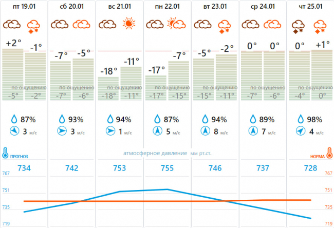 Атмосферное давление норма тула