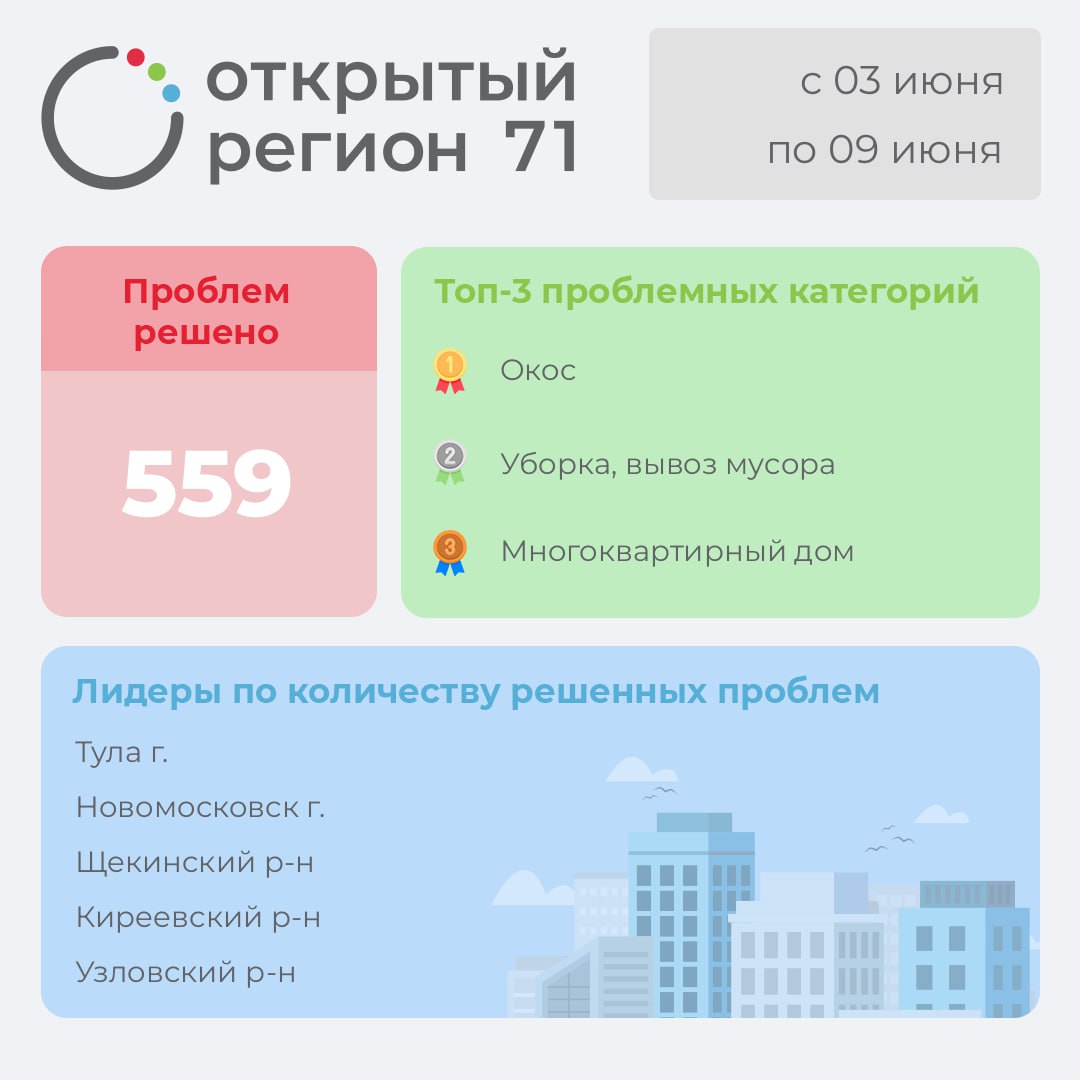 Назван топ-3 проблем, с которыми туляки обращаются на «Открытый регион 71»  | ИА “Тульская Пресса”